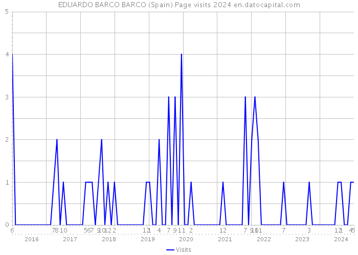 EDUARDO BARCO BARCO (Spain) Page visits 2024 