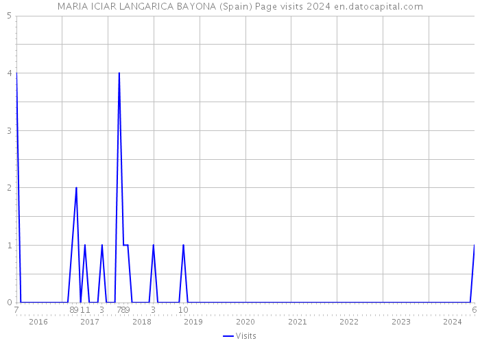 MARIA ICIAR LANGARICA BAYONA (Spain) Page visits 2024 