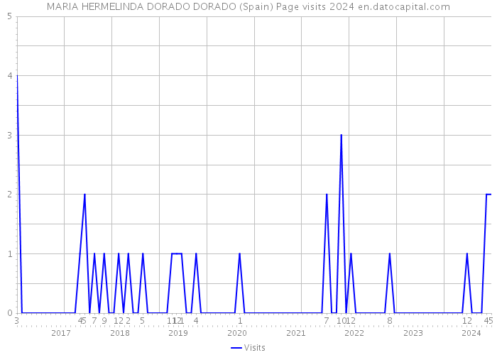 MARIA HERMELINDA DORADO DORADO (Spain) Page visits 2024 
