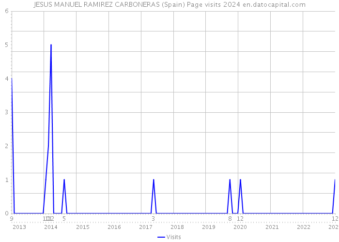 JESUS MANUEL RAMIREZ CARBONERAS (Spain) Page visits 2024 