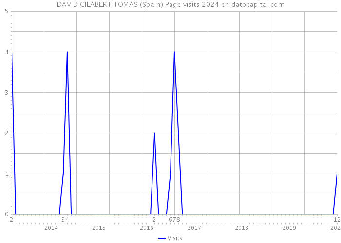 DAVID GILABERT TOMAS (Spain) Page visits 2024 