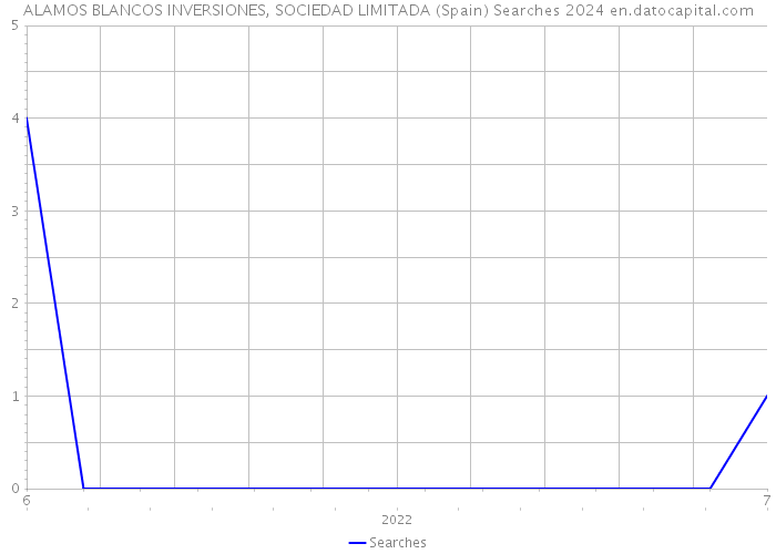 ALAMOS BLANCOS INVERSIONES, SOCIEDAD LIMITADA (Spain) Searches 2024 