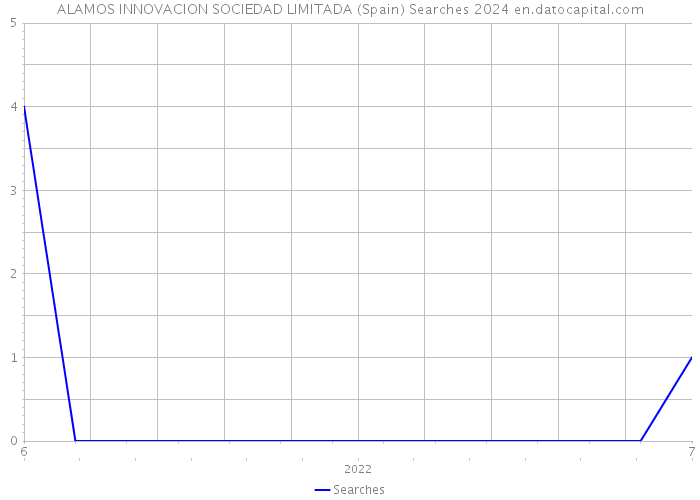 ALAMOS INNOVACION SOCIEDAD LIMITADA (Spain) Searches 2024 