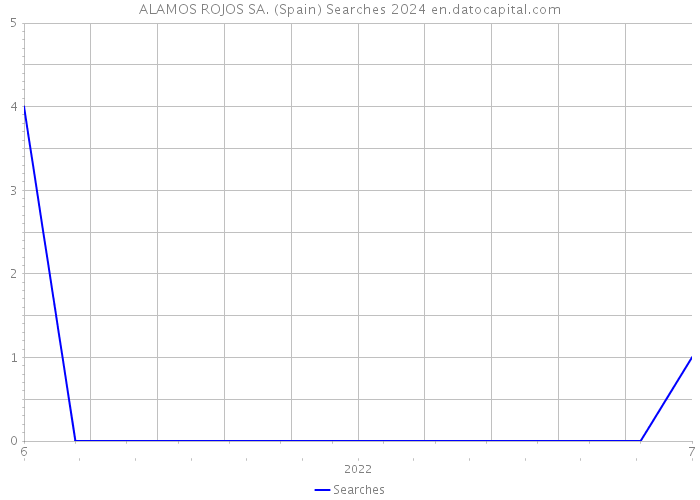 ALAMOS ROJOS SA. (Spain) Searches 2024 