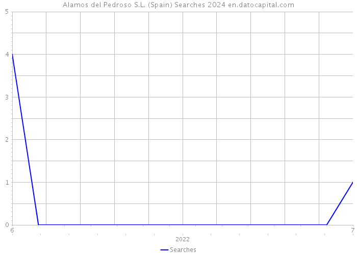 Alamos del Pedroso S.L. (Spain) Searches 2024 