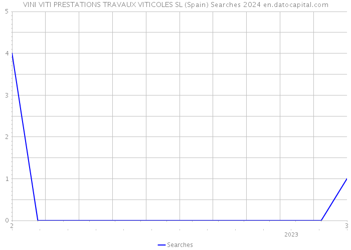 VINI VITI PRESTATIONS TRAVAUX VITICOLES SL (Spain) Searches 2024 