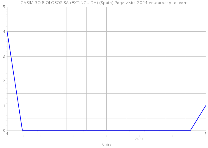 CASIMIRO RIOLOBOS SA (EXTINGUIDA) (Spain) Page visits 2024 
