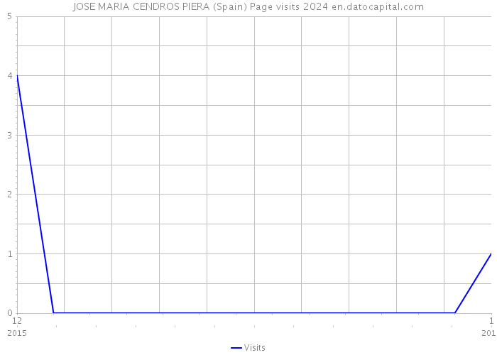 JOSE MARIA CENDROS PIERA (Spain) Page visits 2024 
