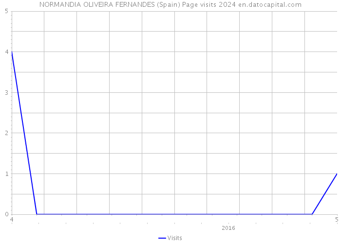 NORMANDIA OLIVEIRA FERNANDES (Spain) Page visits 2024 