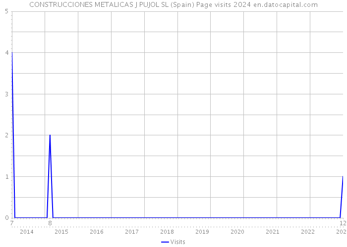 CONSTRUCCIONES METALICAS J PUJOL SL (Spain) Page visits 2024 