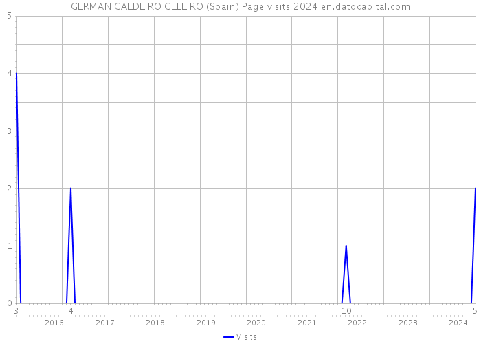 GERMAN CALDEIRO CELEIRO (Spain) Page visits 2024 