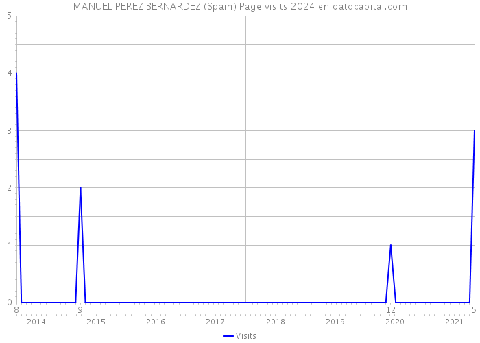 MANUEL PEREZ BERNARDEZ (Spain) Page visits 2024 