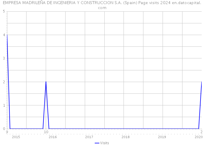 EMPRESA MADRILEÑA DE INGENIERIA Y CONSTRUCCION S.A. (Spain) Page visits 2024 