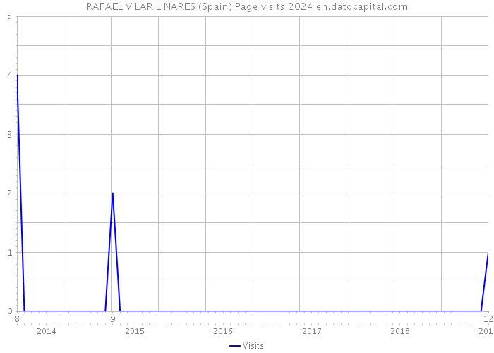RAFAEL VILAR LINARES (Spain) Page visits 2024 