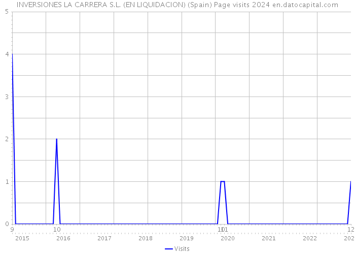 INVERSIONES LA CARRERA S.L. (EN LIQUIDACION) (Spain) Page visits 2024 