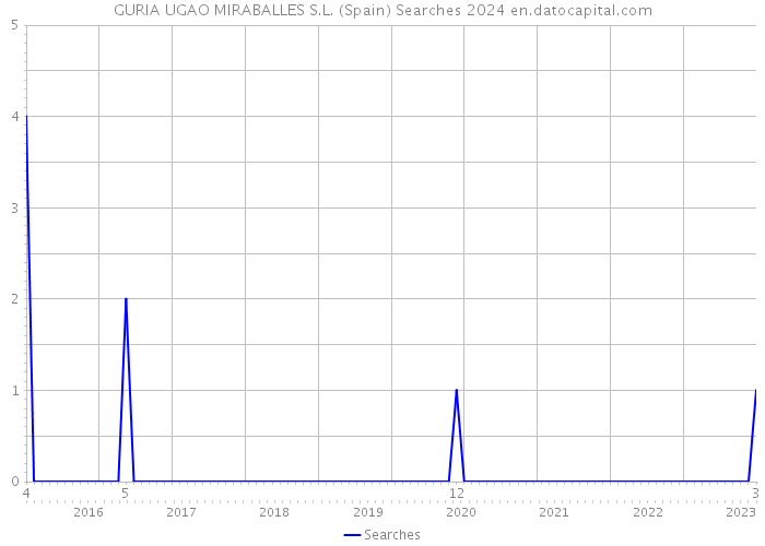 GURIA UGAO MIRABALLES S.L. (Spain) Searches 2024 