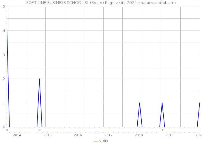 SOFT LINE BUSINESS SCHOOL SL (Spain) Page visits 2024 