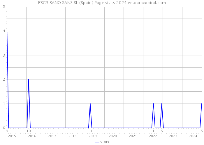 ESCRIBANO SANZ SL (Spain) Page visits 2024 