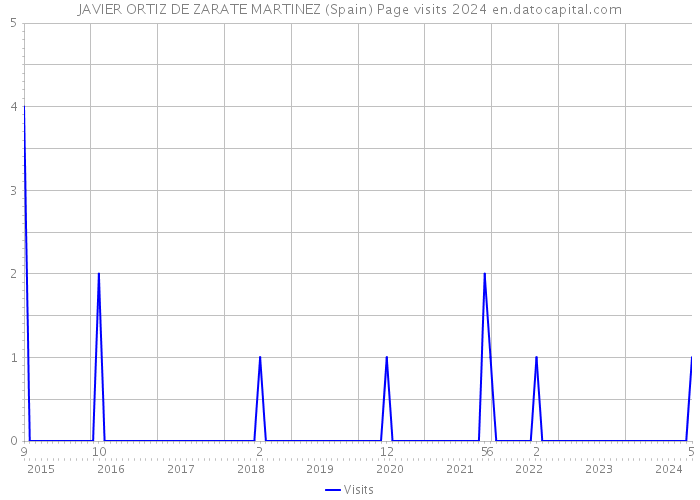 JAVIER ORTIZ DE ZARATE MARTINEZ (Spain) Page visits 2024 