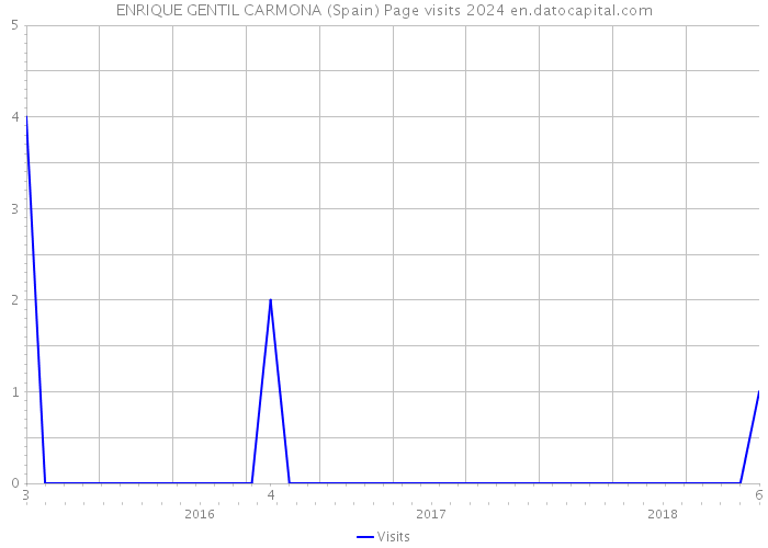 ENRIQUE GENTIL CARMONA (Spain) Page visits 2024 