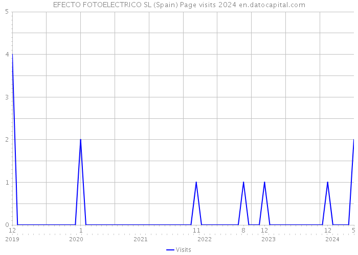 EFECTO FOTOELECTRICO SL (Spain) Page visits 2024 