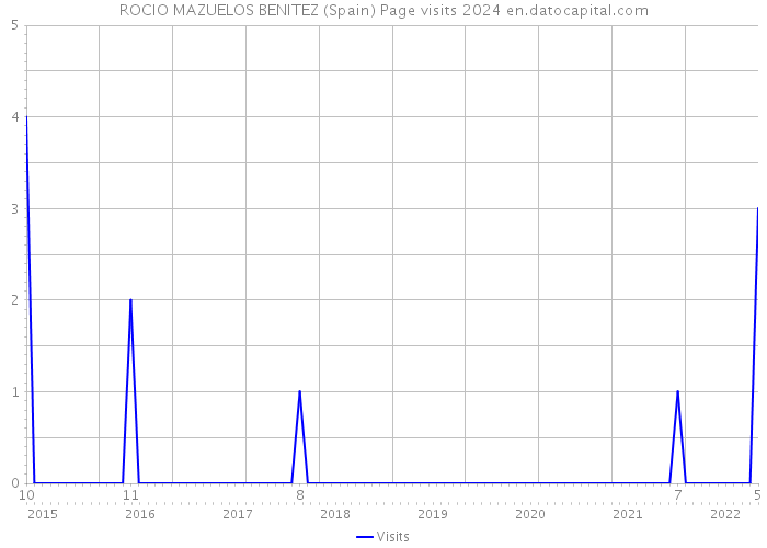ROCIO MAZUELOS BENITEZ (Spain) Page visits 2024 