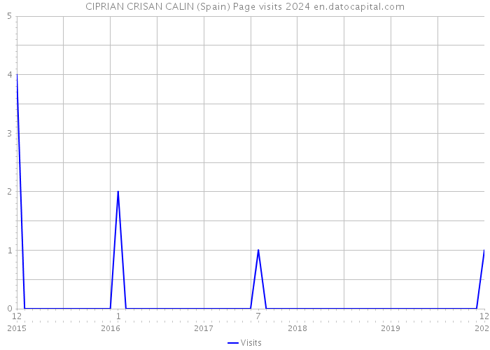 CIPRIAN CRISAN CALIN (Spain) Page visits 2024 