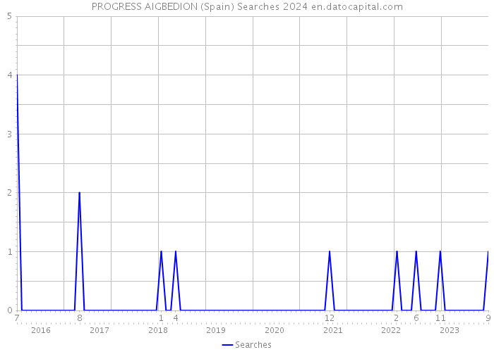 PROGRESS AIGBEDION (Spain) Searches 2024 