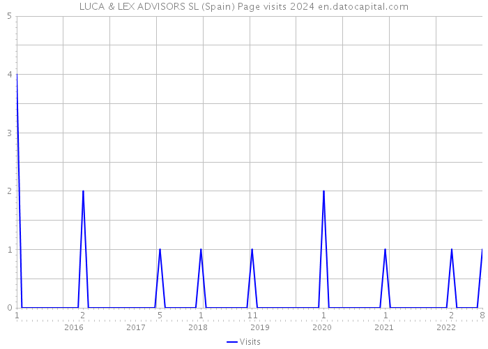 LUCA & LEX ADVISORS SL (Spain) Page visits 2024 