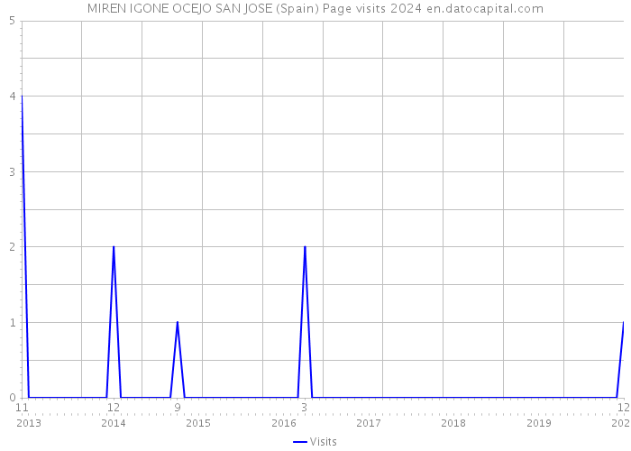 MIREN IGONE OCEJO SAN JOSE (Spain) Page visits 2024 