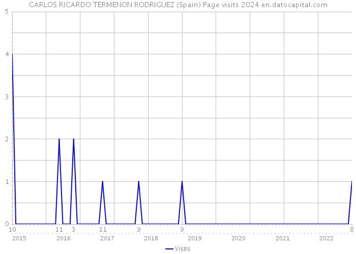 CARLOS RICARDO TERMENON RODRIGUEZ (Spain) Page visits 2024 