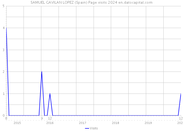 SAMUEL GAVILAN LOPEZ (Spain) Page visits 2024 