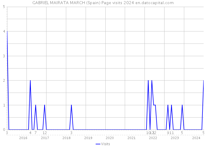 GABRIEL MAIRATA MARCH (Spain) Page visits 2024 