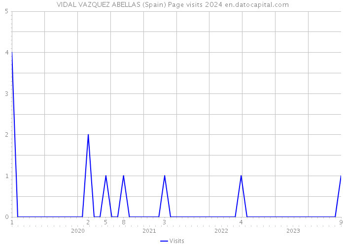 VIDAL VAZQUEZ ABELLAS (Spain) Page visits 2024 