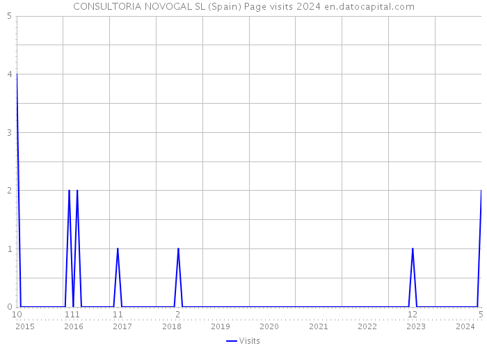 CONSULTORIA NOVOGAL SL (Spain) Page visits 2024 