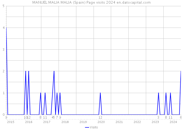 MANUEL MALIA MALIA (Spain) Page visits 2024 