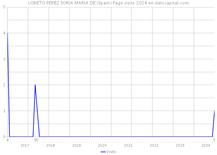 LORETO PEREZ SORIA MARIA DE (Spain) Page visits 2024 