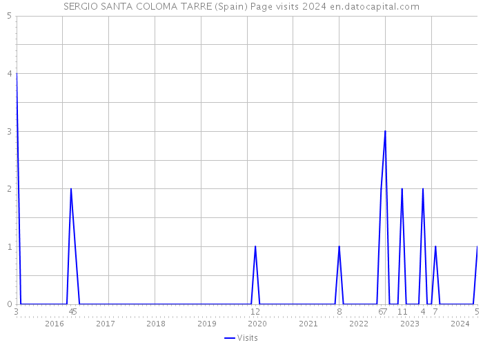 SERGIO SANTA COLOMA TARRE (Spain) Page visits 2024 