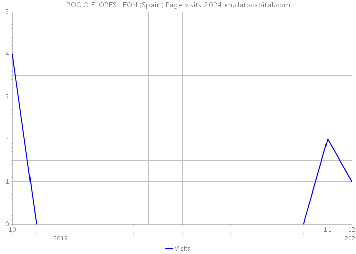 ROCIO FLORES LEON (Spain) Page visits 2024 