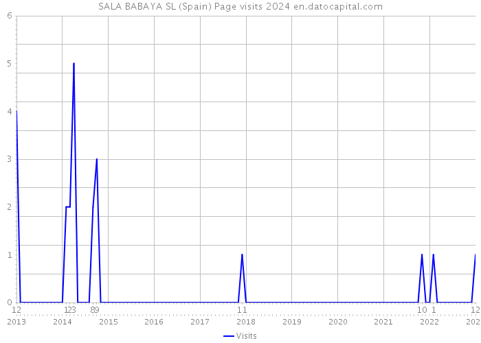 SALA BABAYA SL (Spain) Page visits 2024 