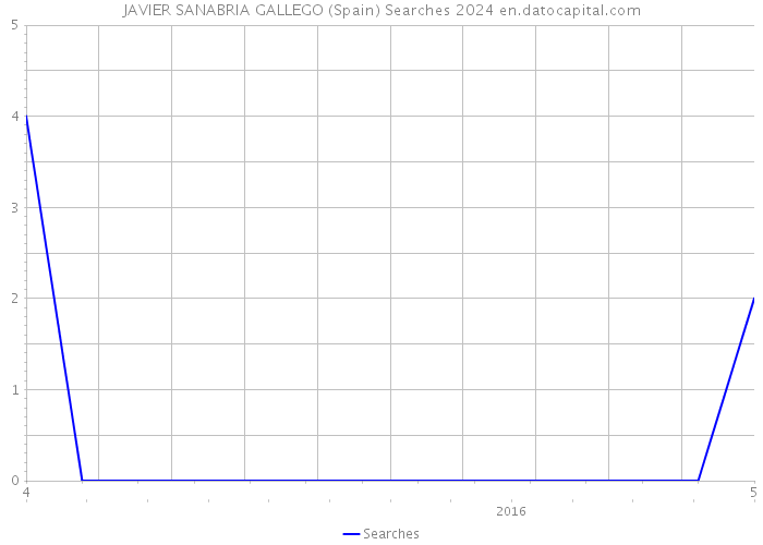 JAVIER SANABRIA GALLEGO (Spain) Searches 2024 