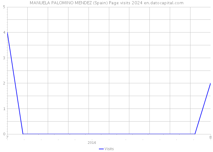 MANUELA PALOMINO MENDEZ (Spain) Page visits 2024 