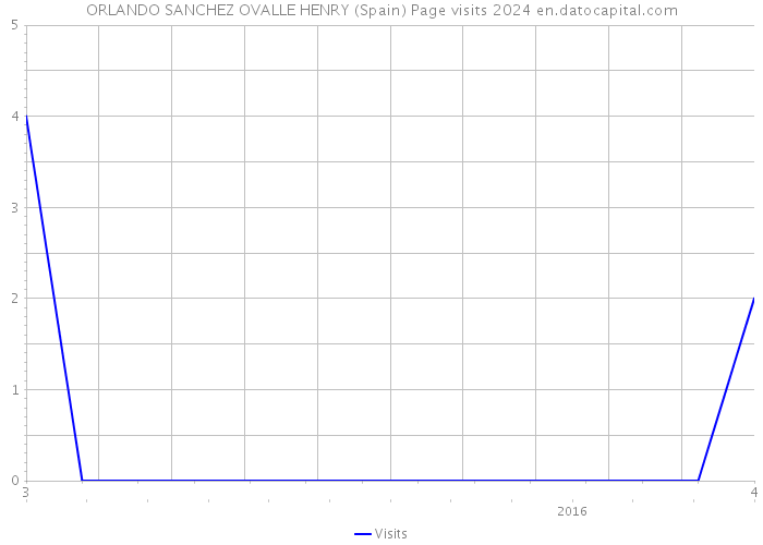 ORLANDO SANCHEZ OVALLE HENRY (Spain) Page visits 2024 