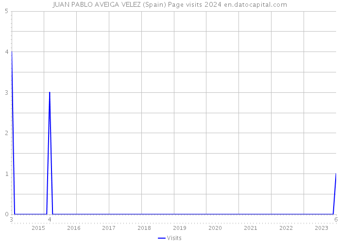 JUAN PABLO AVEIGA VELEZ (Spain) Page visits 2024 