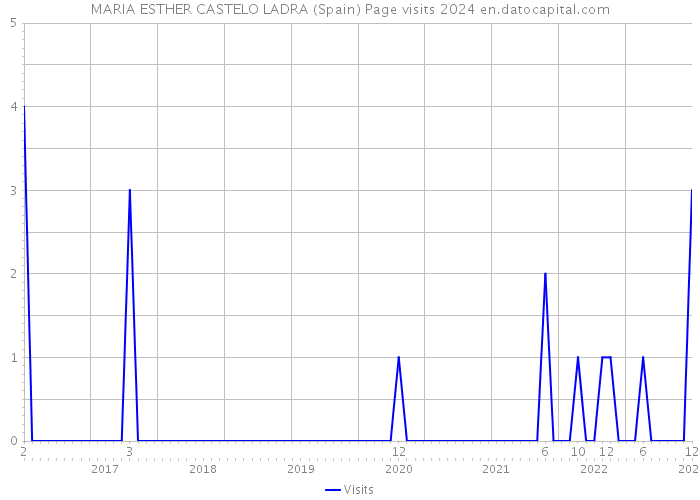 MARIA ESTHER CASTELO LADRA (Spain) Page visits 2024 
