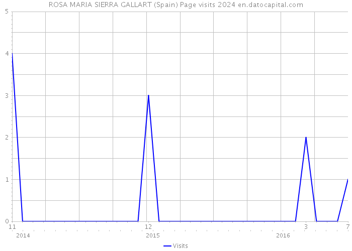 ROSA MARIA SIERRA GALLART (Spain) Page visits 2024 