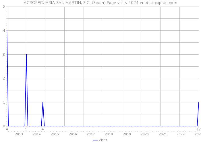 AGROPECUARIA SAN MARTIN, S.C. (Spain) Page visits 2024 