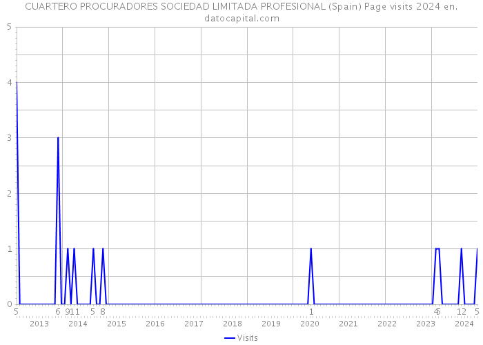 CUARTERO PROCURADORES SOCIEDAD LIMITADA PROFESIONAL (Spain) Page visits 2024 