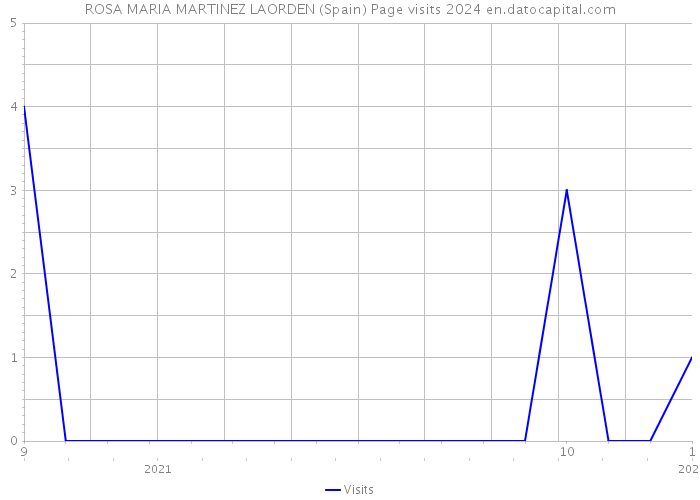 ROSA MARIA MARTINEZ LAORDEN (Spain) Page visits 2024 