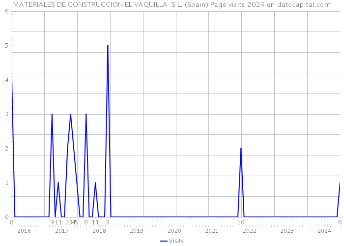 MATERIALES DE CONSTRUCCION EL VAQUILLA S.L. (Spain) Page visits 2024 